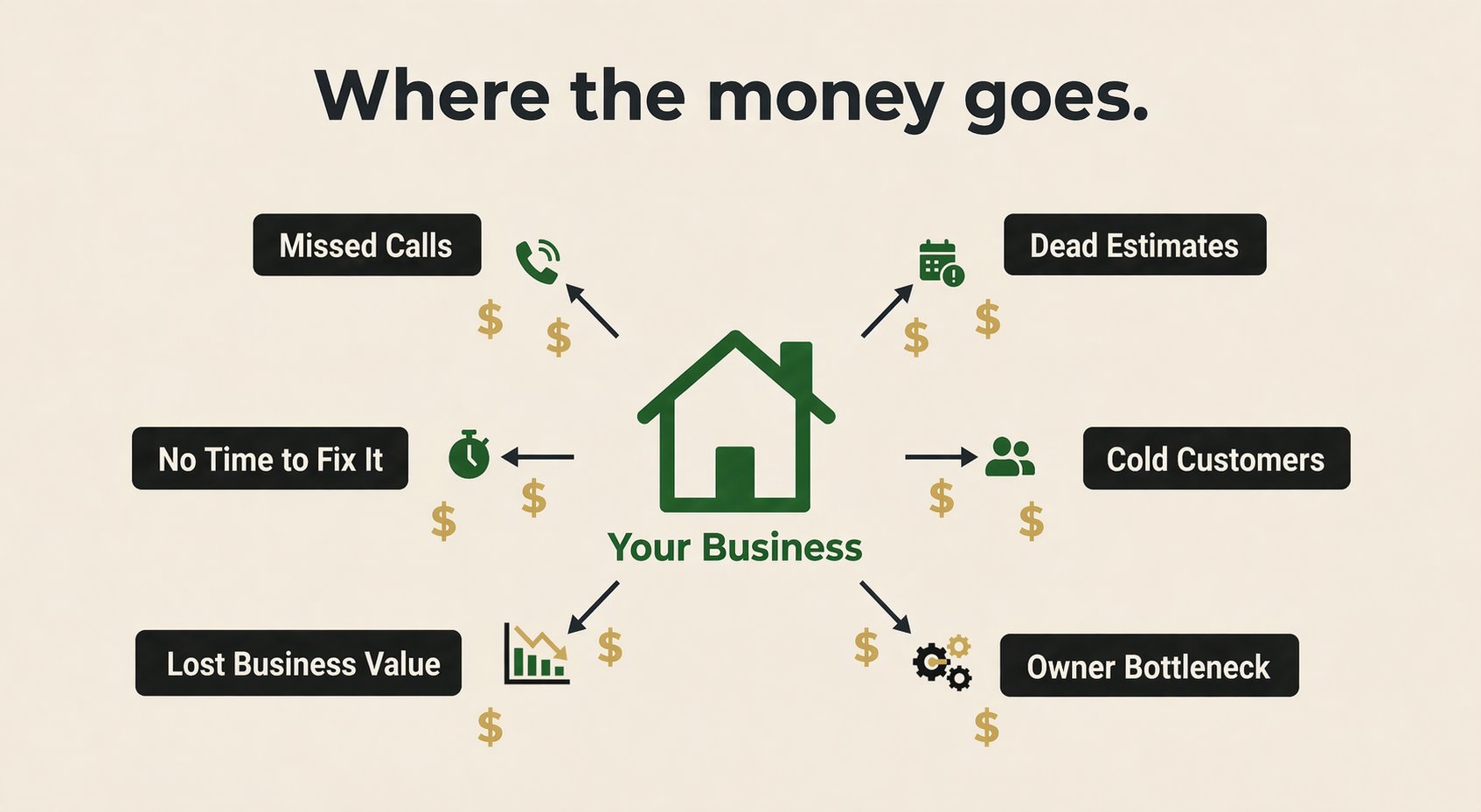 Where the money goes — missed calls, dead estimates, cold customers, owner bottleneck